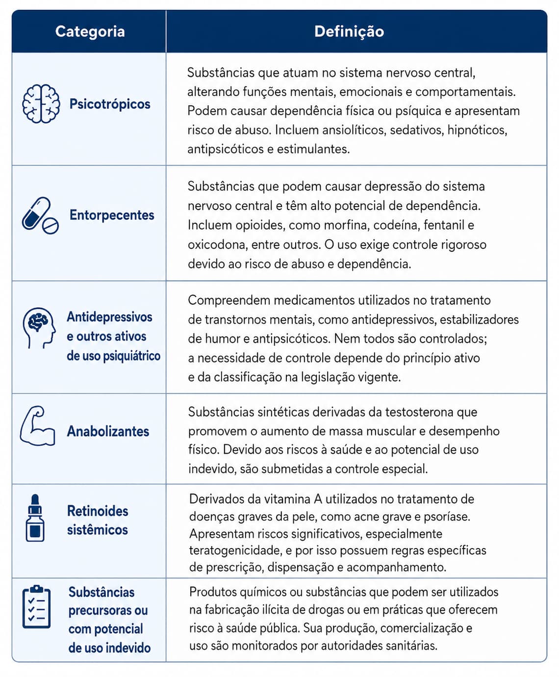 para-que-serve-tacrolimo (2) Tabela com categorias de medicamentos controlados e substâncias sujeitas a controle especial, incluindo psicotrópicos, entorpecentes, antidepressivos, anabolizantes, retinoides sistêmicos e substâncias precursoras.